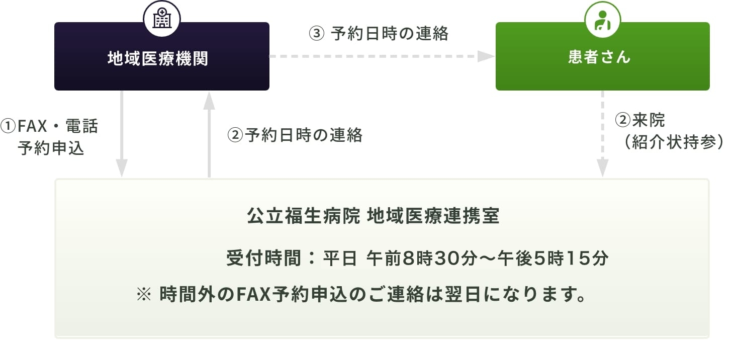 診療・検査予約の流れ