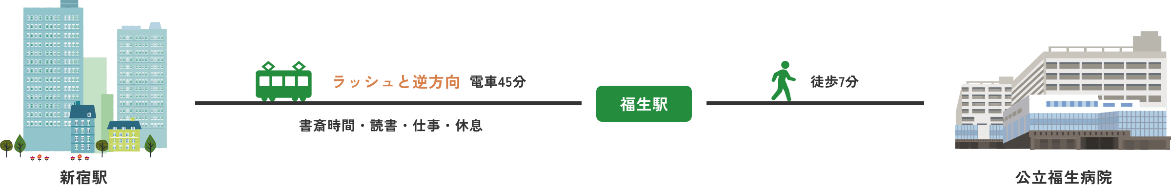 新宿駅からラッシュと逆方向、電車45分 福生駅から徒歩7分