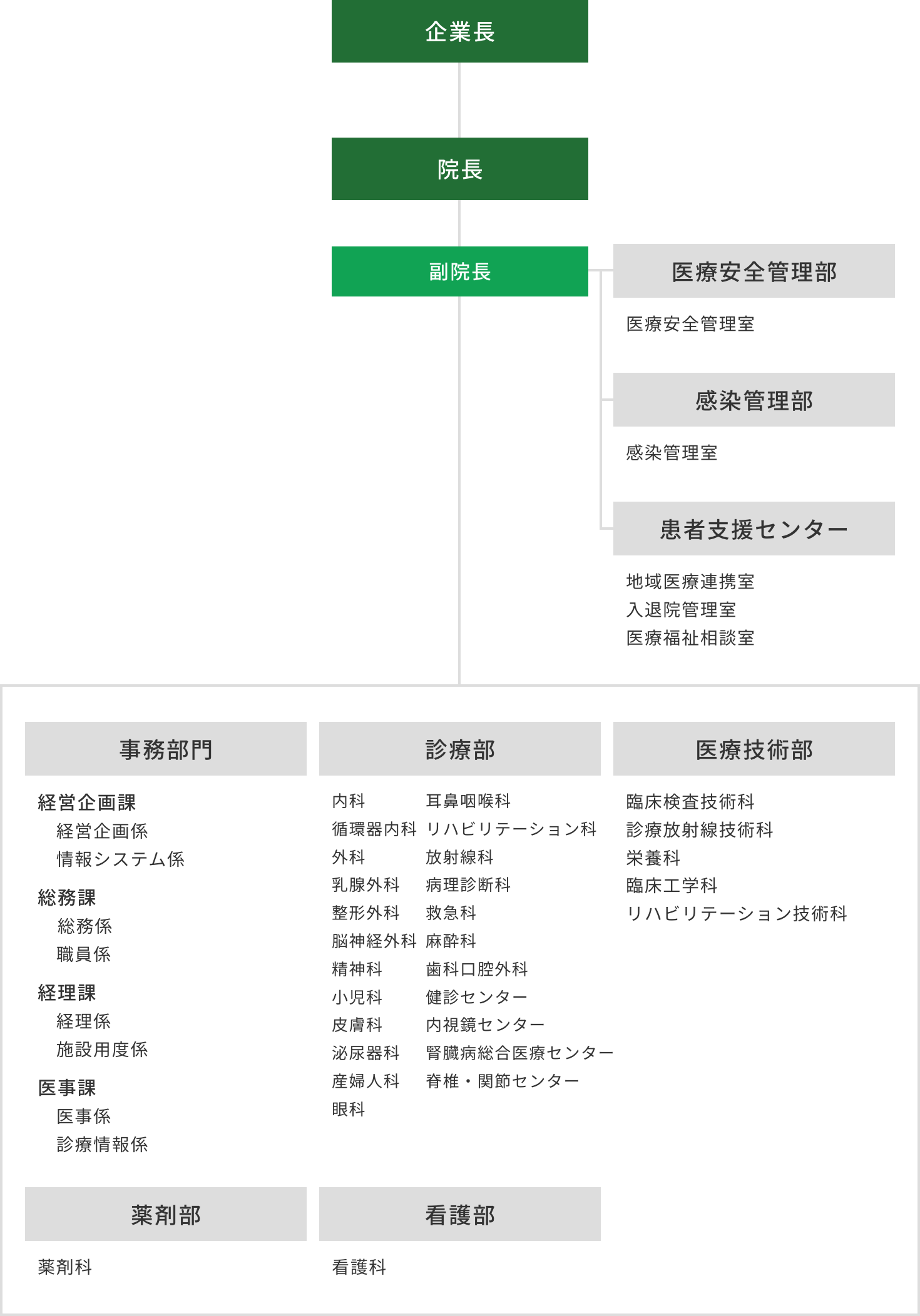 組織図