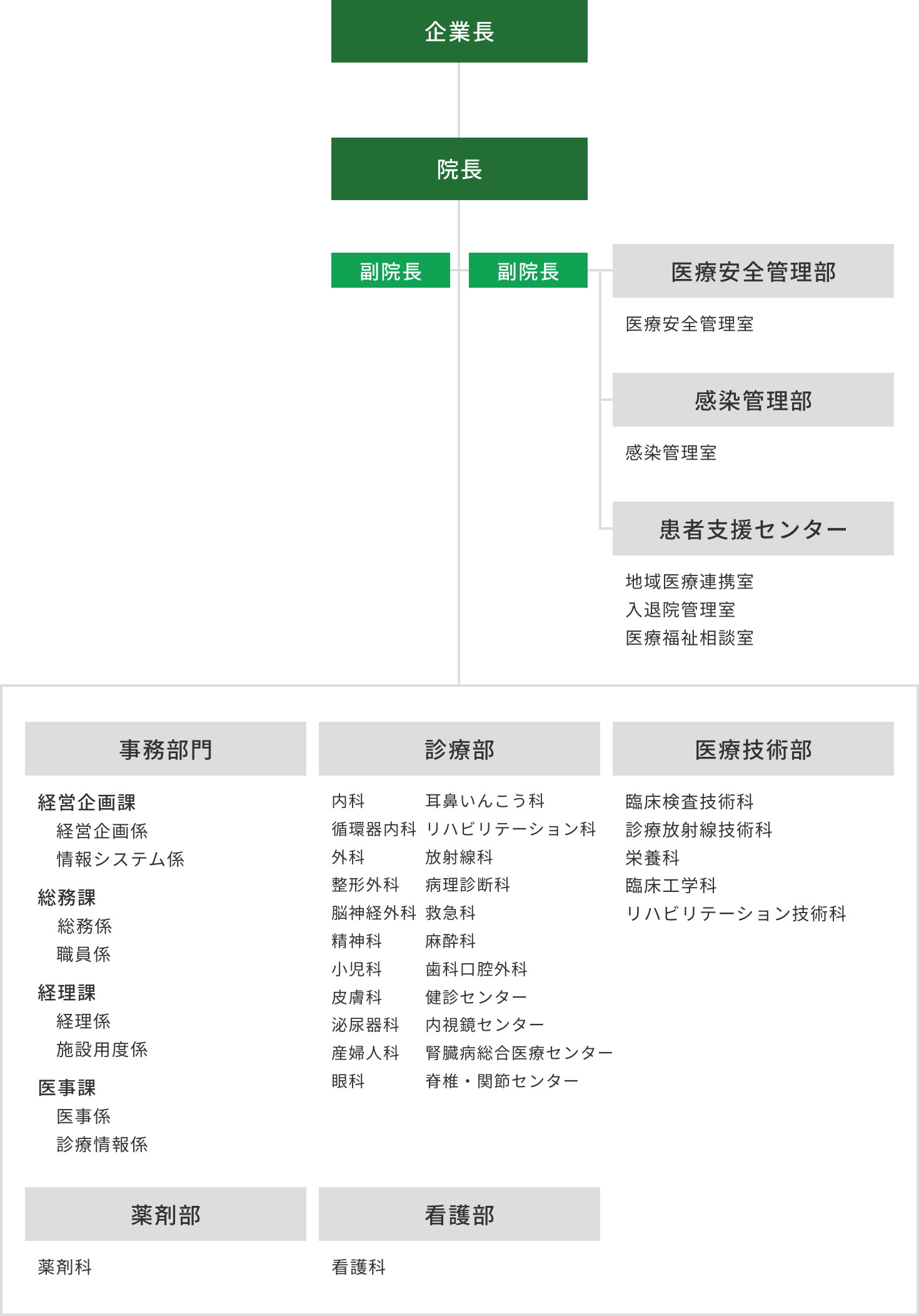 組織図